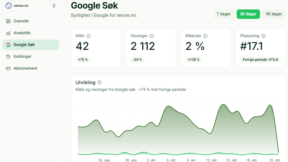 Google Søk i kundeportalen med klikk, visninger, klikkrate, plassering og en graf over utviklingen